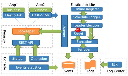 ElasticJob分布式調度 在微服務架構中實現單任務執行的核心理念